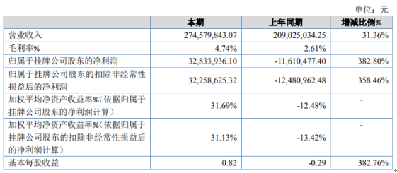 鸿岳资本 恒丰科技2020年净利3283.39万 棉花销售收入增加