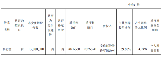 富腾优配 华懋科技总经理张初全质押1308万股 用于个人融资需要
