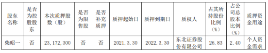 红腾网 建设机械股东柴昭一质押2317.23万股 用于个人资金需求