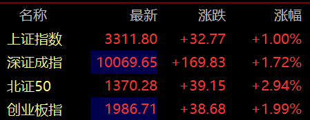 亿腾证券 滚动更新丨沪指午后涨幅扩大至1%，电力股异动拉升