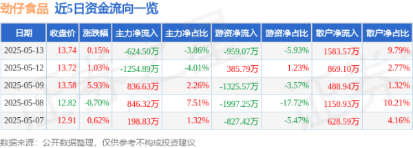 大通证券 股票行情快报：劲仔食品（003000）5月13日主力资金净卖出624.50万元
