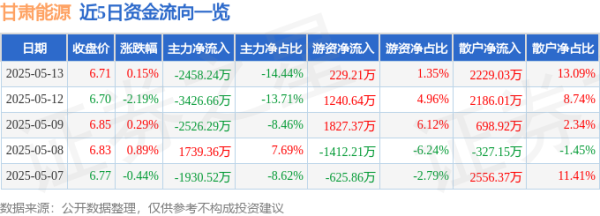 金鼎配资 股票行情快报：甘肃能源（000791）5月13日主力资金净卖出2458.24万元