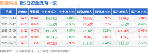 德恒财富 股票行情快报：联检科技（301115）5月13日主力资金净卖出132.03万元