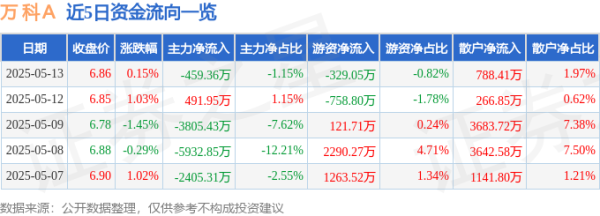 金投策略 股票行情快报：万科Ａ（000002）5月13日主力资金净卖出459.36万元