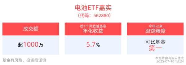金控配资· 固态电池商业化逐步提速，电池ETF嘉实(562880)红盘震荡，阳光电源领涨成分股