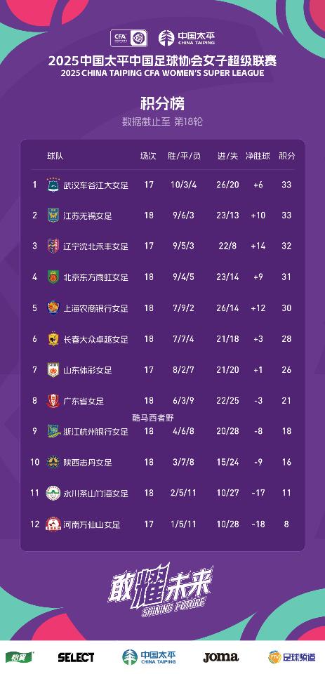 长宏策略 女超联赛还剩4轮，最终降级的会是哪两支球队