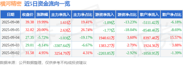 振兴资本 9月5日横河精密(300539)涨停分析: 业绩增长、定向增发、汽车轻量化驱动